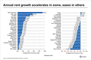 Annual rent growth accelerates in some, eases in others