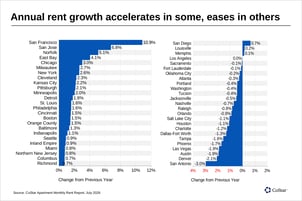 Annual-rent-growth-July-2026