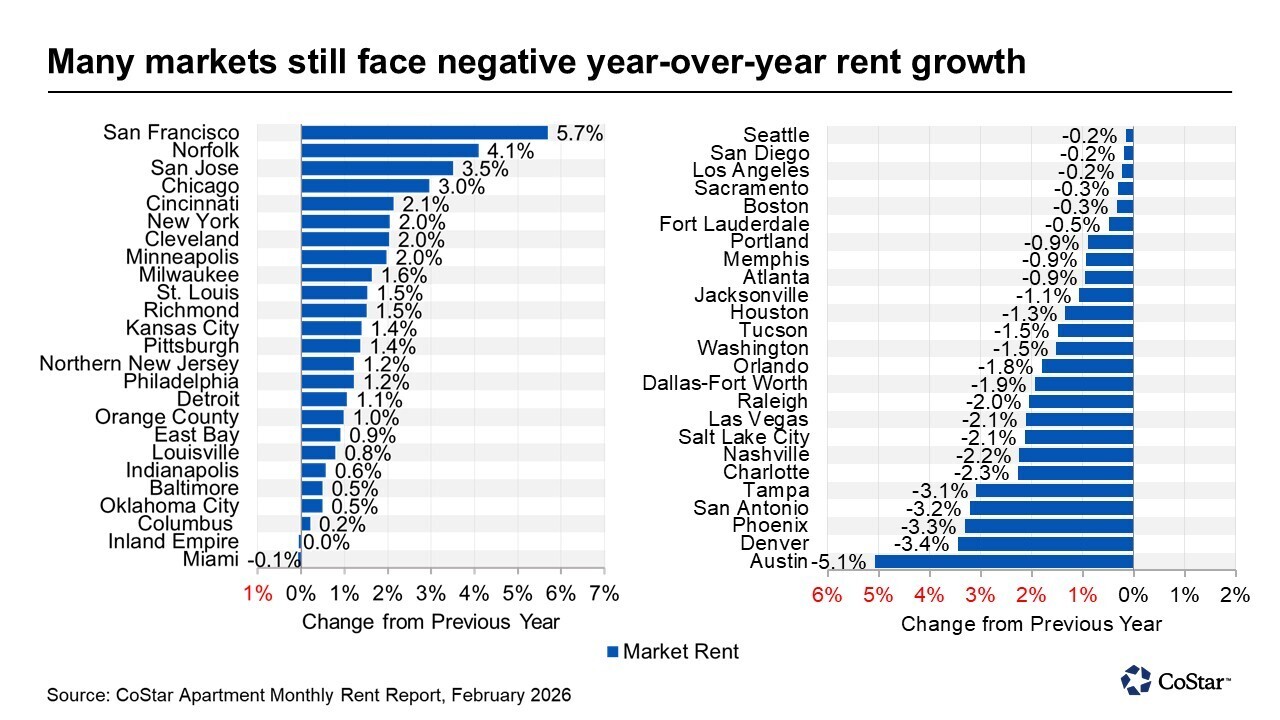 Feb 26 - YoY Rent