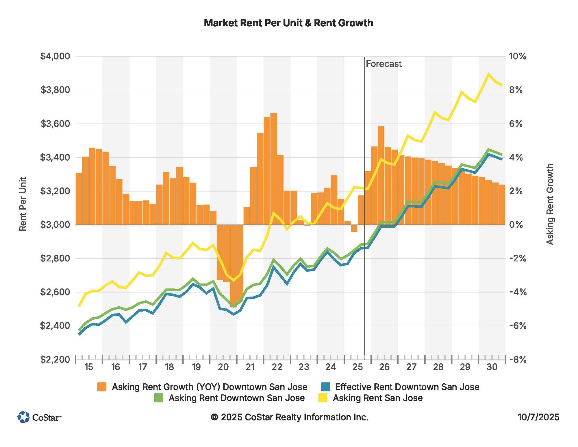 MarketRentPerUnitRentGrowth