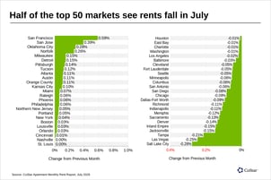 Monthly-rent-change-July-2026