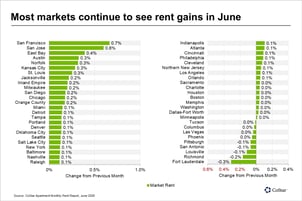 Most markets continue to see rent gains in June