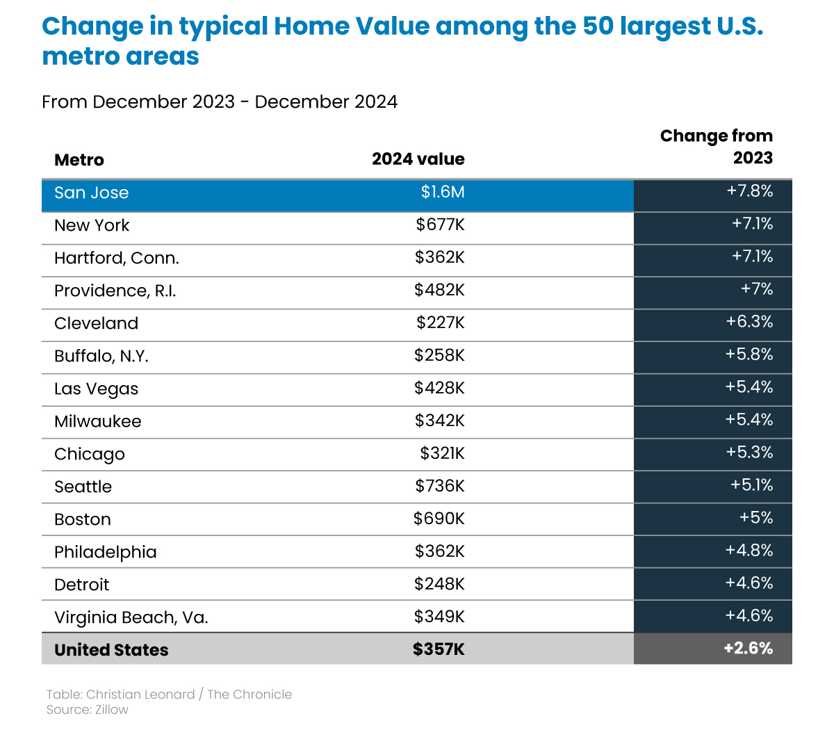 California-metro-has-nation’s-most-expensive-homes,-and-it’s-growing