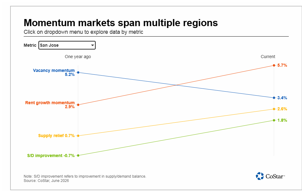 CoStar chart showing San Jose momentum measures improving over one year
