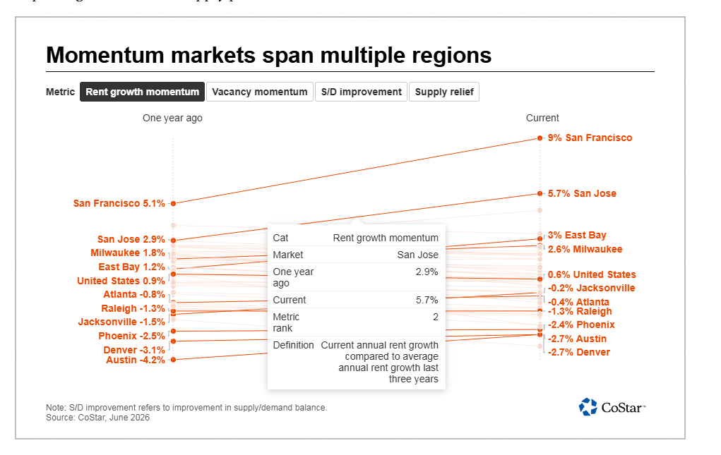 CoStar chart showing San Jose rent growth momentum increasing from 2.9% to 5.7%