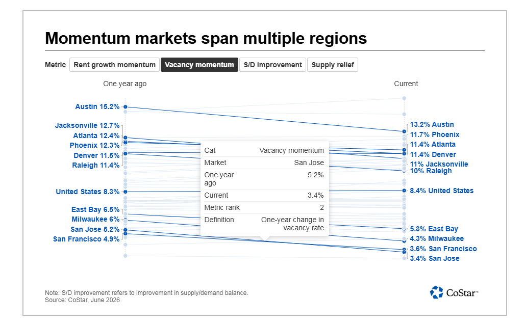 CoStar chart showing San Jose vacancy momentum improving to 3.4%